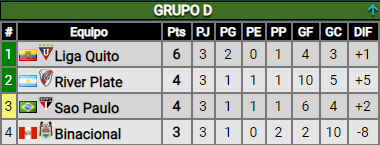 ¿Cómo quedó River en su grupo de Copa Libertadores?