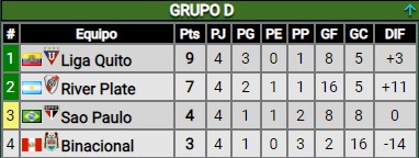 ¿Cómo quedó River en el grupo de Copa Libertadores?