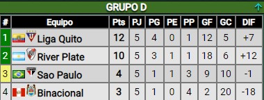 ¿Cómo quedó River en el grupo de la Copa Libertadores?