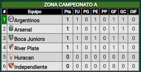 Empate en el partido y en la tabla