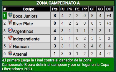 River y Boca no se sacaron diferencias en un partido muy intenso