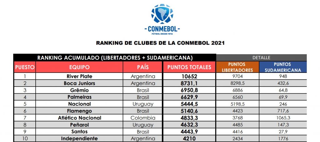 River, el mejor en el Ranking de Clubes Conmebol
