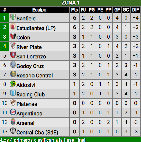 River venció a Central y sumó sus primeros tres puntos en la Copa de la Liga