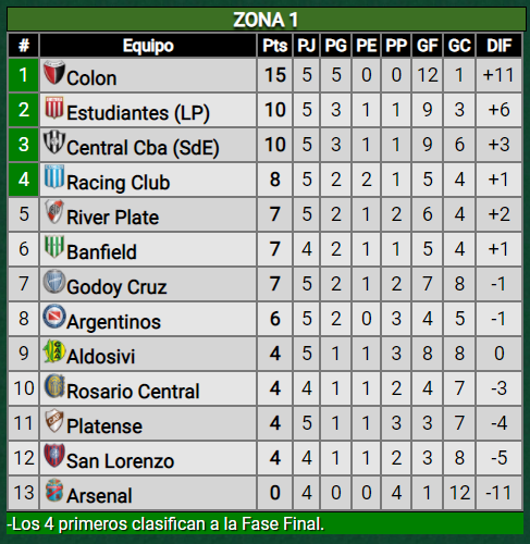 Fue empate en el Superclásico y River quedó cerca de los puestos de clasificación