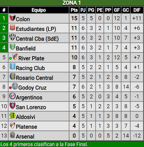 ¡Goleada! River dio un show de fútbol y escaló en la tabla de posiciones