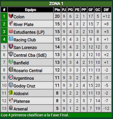 Triunfo ante Colón: ¿cómo quedó River en la tabla?