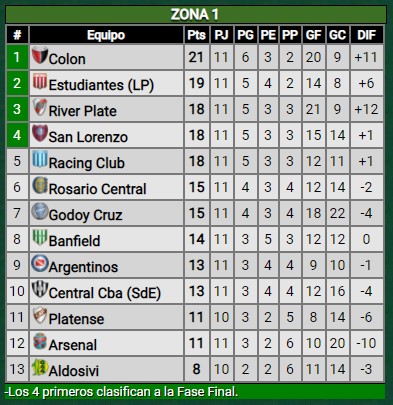 Los resultados que necesita River para clasificar a la siguiente ronda