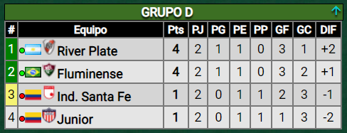 Victoria ante Junior, ¿cómo quedó River en la tabla?