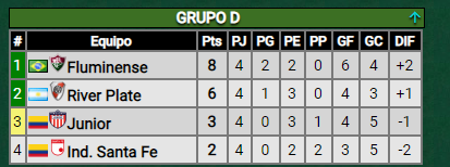 Empate ante Junior, ¿cómo quedó River en la tabla?