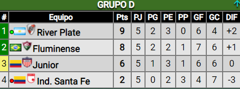 El próximo rival de River y los resultados que necesita para clasificar