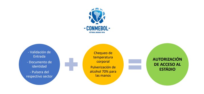 ¡Para anotar! Las medidas que estableció Conmebol para que los hinchas vuelvan a la cancha