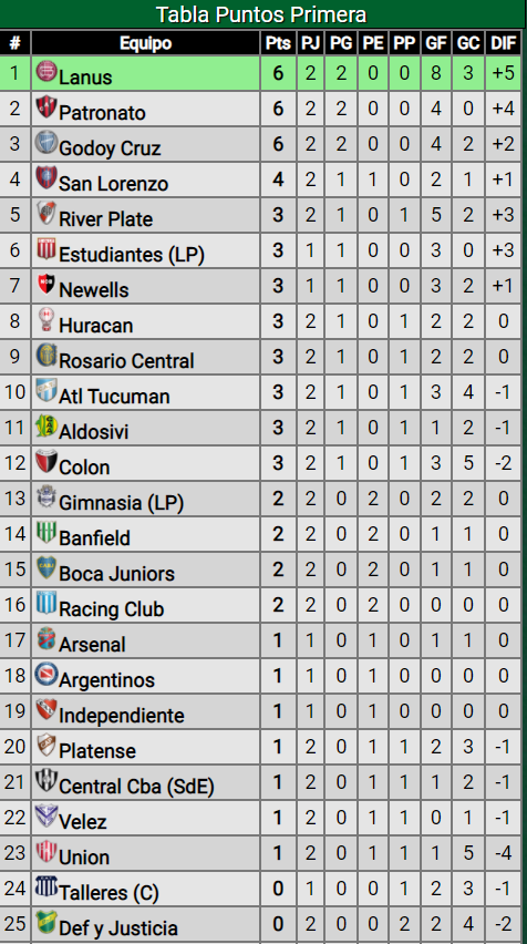Goleada ante Unión: ¿Cómo quedó River en la tabla de posiciones?