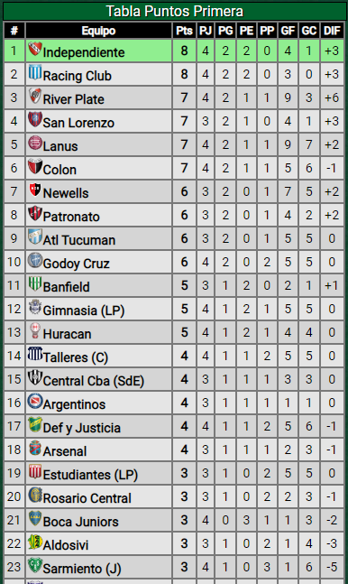 Empate ante Huracán: ¿cómo quedó River en la tabla de posiciones?