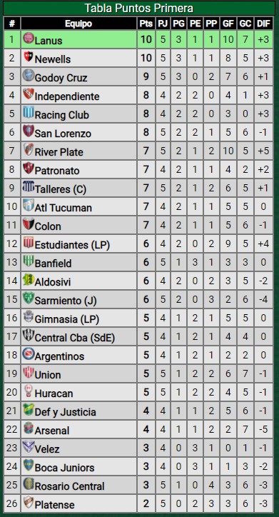 Derrota ante Godoy Cruz, ¿cómo quedó River en la tabla?
