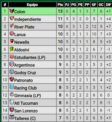 Victoria ante Vélez, ¿cómo quedó River en la tabla de posiciones?