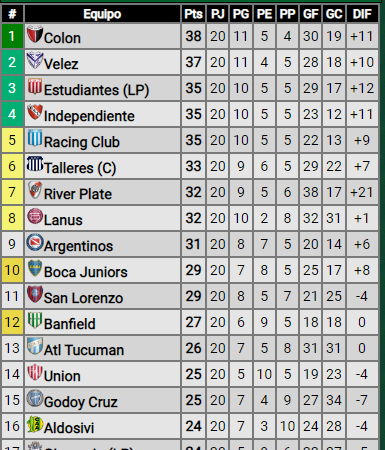 ¿Cómo quedó River en la Tabla de Clasificación a la Libertadores 2022?