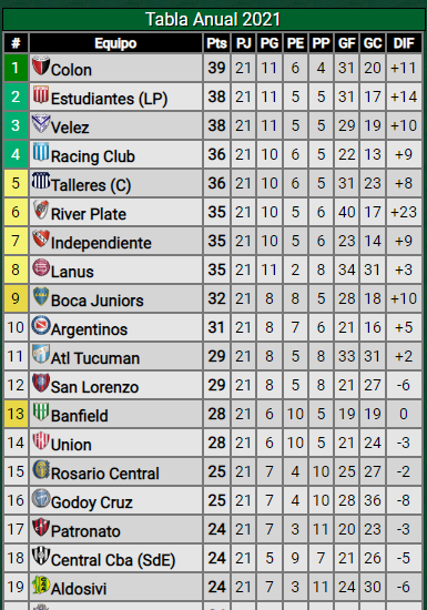 ¡Achicó diferencia! Así está la tabla anual pensando en la Libertadores del 2022