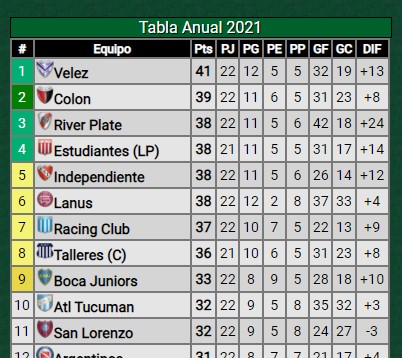 Así quedó River en la tabla anual pensando en la Copa Libertadores 2022