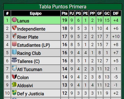 ¡Mete presión! River ganó y se mete de lleno en la pelea del campeonato