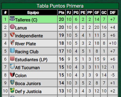 Empate ante Independiente, así quedó River en la tabla de posiciones