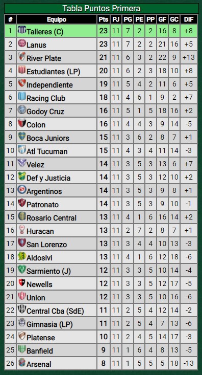 Victoria ante Newell´s, así quedó River en la tabla de posiciones