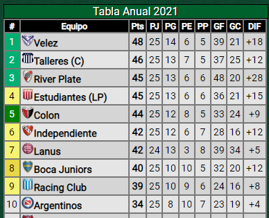 ¿Cómo quedó River en la tabla anual pensando el la Libertadores 2022?