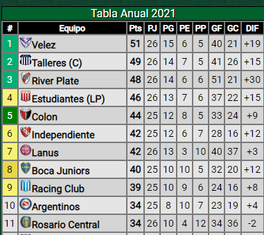 Copa Libertadores 2022: así se ubica River en la tabla que clasifica al torneo