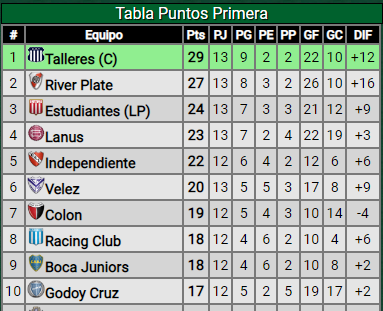 Victoria ante Central Córdoba, ¿cómo quedó River en la tabla?