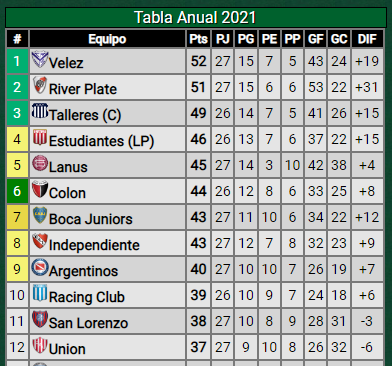 Copa Libertadores 2022: así quedó River en la tabla anual que clasifica al torneo
