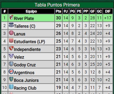 ¡Único líder! Talleres perdió con Defensa y Justicia y River es el puntero de la Liga Profesional
