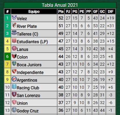 ¡Único líder! Talleres perdió con Defensa y Justicia y River es el puntero de la Liga Profesional