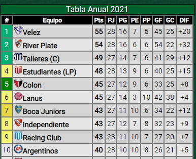 Copa Libertadores 2022: así se ubica River en la tabla que clasifica al torneo