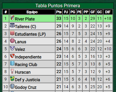 ¡Tres puntos vitales! River ganó y se afianzó como puntero del torneo local