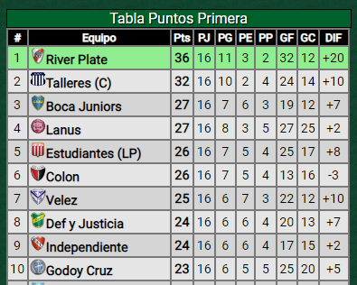 ¡Triunfazo en el Monumental! River es más líder que nunca