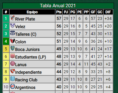 Copa Libertadores 2022: así quedó River en la tabla anual que clasifica al torneo