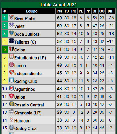 Copa Libertadores 2022: River también sacó ventaja pensando en la clasificación