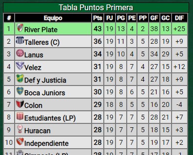 Empate ante Estudiantes, así quedó River en la tabla de posiciones