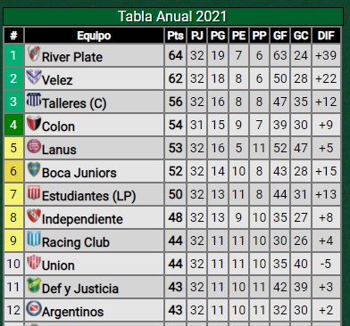 ¿Cuántos puntos necesita River para jugar la Libertadores del 2022?