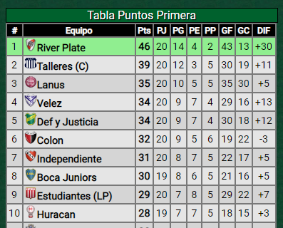 ¿Cuántos puntos necesita River para ser campeón?