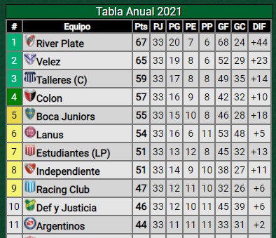 ¿Cuántos puntos necesita River para jugar la Libertadores del 2022?