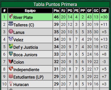 Los rivales que tienen los competidores de River por el título