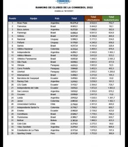 River otra vez el mejor en el Ranking de Clubes Conmebol