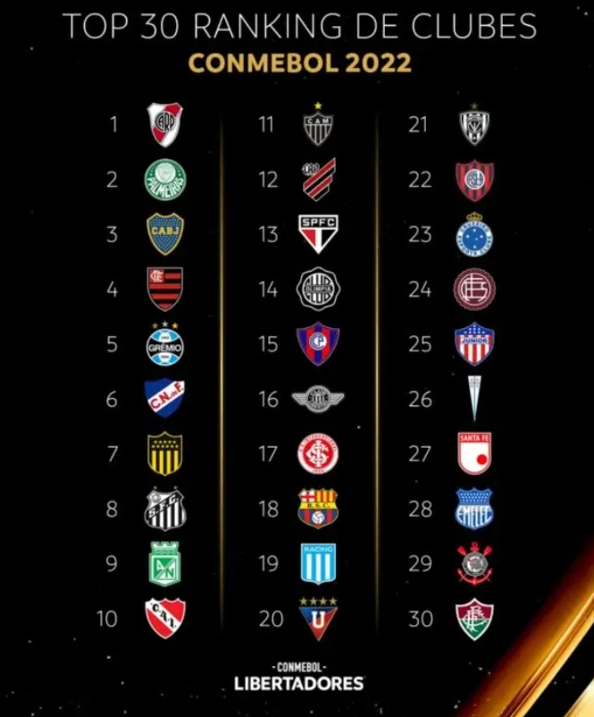 River, en el primer puesto del Top 30 del ranking Conmebol