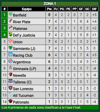 Empate ante Racing, así quedó River en la tabla de posiciones