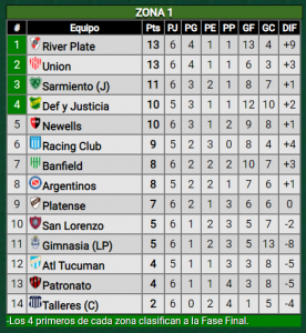 Goleada ante Gimnasia, así quedó River en la tabla de posiciones