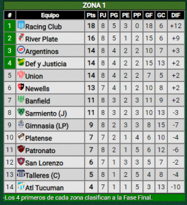 ¡Triunfazo ante Defensa y Justicia! Así quedó River en la tabla de posiciones
