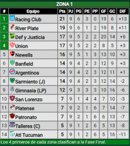 Victoria ante Argentinos Juniors, así quedó River en la tabla