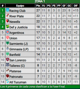 Derrota ante Talleres, así quedó River en la tabla