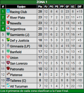 Empate ante Atlético Tucumán, así quedó River en la tabla
