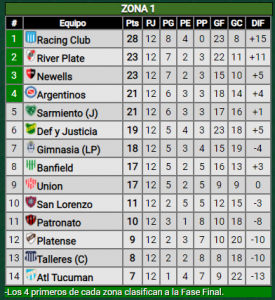 ¿Qué necesita River para clasificar a los cuartos de final de la Copa de la Liga?